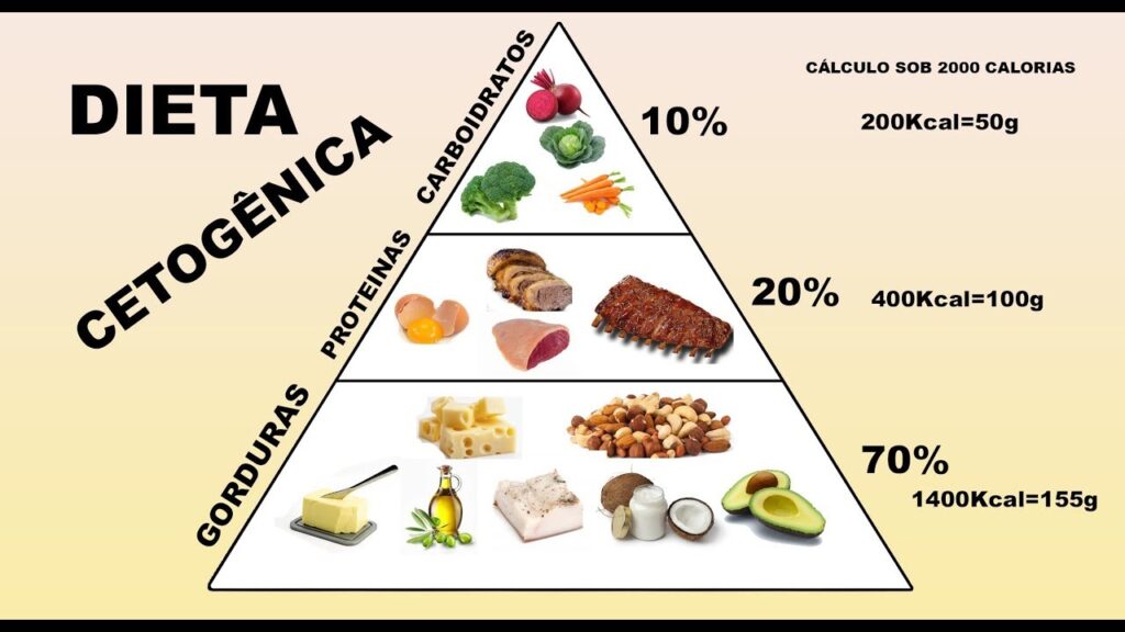 Dieta Cetogênica