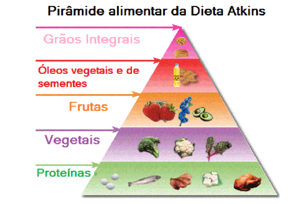 dieta atkins